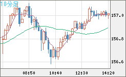 米ドル/円チャート（USD/JPY）10分足