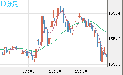 米ドル/円チャート（USD/JPY）10分足