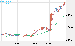 米ドル/円チャート(USD/JPY)10分足