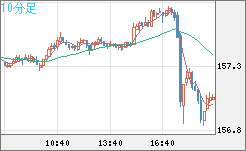 米ドル/円チャート(USD/JPY)10分足