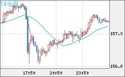 米ドル/円チャート(USD/JPY)10分足