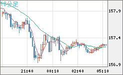 米ドル/円チャート(USD/JPY)10分足