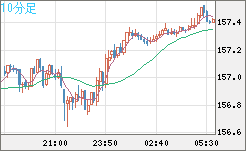 米ドル/円チャート（USD/JPY）10分足