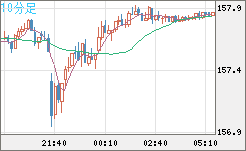 米ドル/円チャート(USD/JPY)10分足