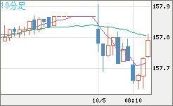 米ドル/円チャート(USD/JPY)10分足
