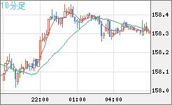米ドル/円チャート(USD/JPY)10分足