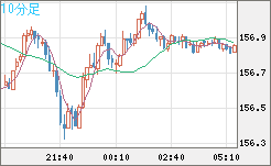 米ドル/円チャート(USD/JPY)10分足