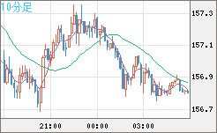 米ドル/円チャート(USD/JPY)10分足