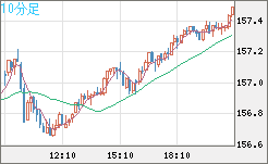 米ドル/円チャート(USD/JPY)10分足