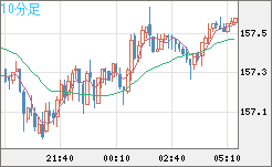 米ドル/円チャート（USD/JPY）10分足