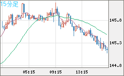 米ドル/円チャート（USD/JPY）15分足