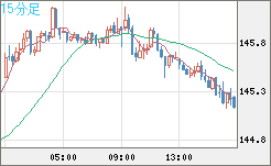 米ドル/円チャート（USD/JPY）15分足