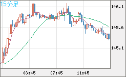 米ドル/円チャート（USD/JPY）15分足