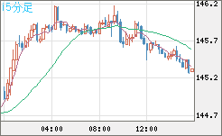 米ドル/円チャート（USD/JPY）15分足