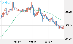 米ドル/円チャート（USD/JPY）15分足