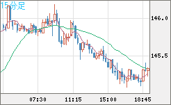 米ドル/円チャート（USD/JPY）15分足