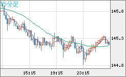 米ドル/円チャート（USD/JPY）15分足