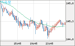 米ドル/円チャート（USD/JPY）15分足