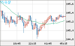 米ドル/円チャート（USD/JPY）15分足