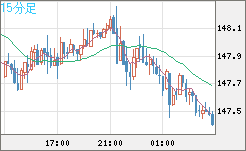 米ドル/円チャート（USD/JPY）15分足