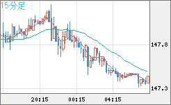 米ドル/円チャート（USD/JPY）15分足