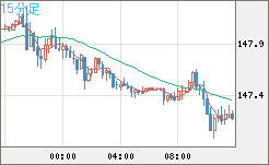 米ドル/円チャート（USD/JPY）15分足