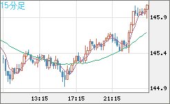 米ドル/円チャート（USD/JPY）15分足