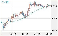 米ドル/円チャート（USD/JPY）15分足