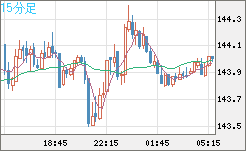 米ドル/円チャート（USD/JPY）15分足