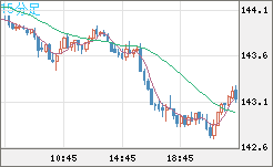 米ドル/円チャート（USD/JPY）15分足