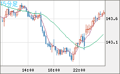 米ドル/円チャート（USD/JPY）15分足