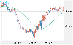 米ドル/円チャート（USD/JPY）15分足