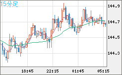 米ドル/円チャート（USD/JPY）15分足