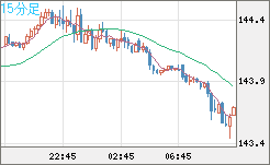 米ドル/円チャート（USD/JPY）15分足