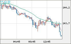 米ドル/円チャート（USD/JPY）15分足