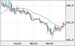 米ドル/円チャート（USD/JPY）15分足