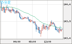 米ドル/円チャート（USD/JPY）15分足