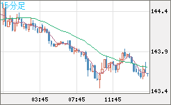 米ドル/円チャート（USD/JPY）15分足