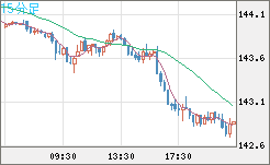 米ドル/円チャート（USD/JPY）15分足