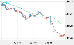米ドル/円チャート（USD/JPY）15分足
