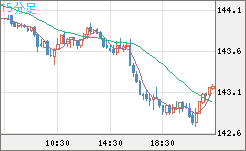 米ドル/円チャート（USD/JPY）15分足