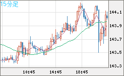 米ドル/円チャート（USD/JPY）15分足
