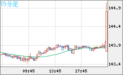 米ドル/円チャート（USD/JPY）15分足