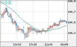 米ドル/円チャート（USD/JPY）15分足