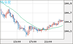 米ドル/円チャート（USD/JPY）15分足