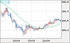 米ドル/円チャート（USD/JPY）15分足