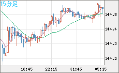 米ドル/円チャート（USD/JPY）15分足