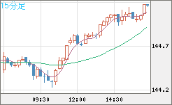 米ドル/円チャート（USD/JPY）15分足