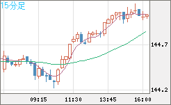米ドル/円チャート（USD/JPY）15分足