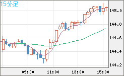 米ドル/円チャート（USD/JPY）15分足